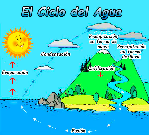 El Ciclo Del Agua Infantil 4 AÑos Ceip García Lorca Huelva